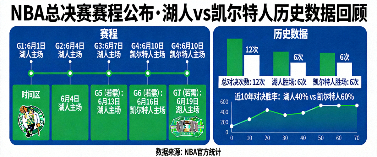 NBA总决赛赛程公布，湖人vs凯尔特人历史数据回顾