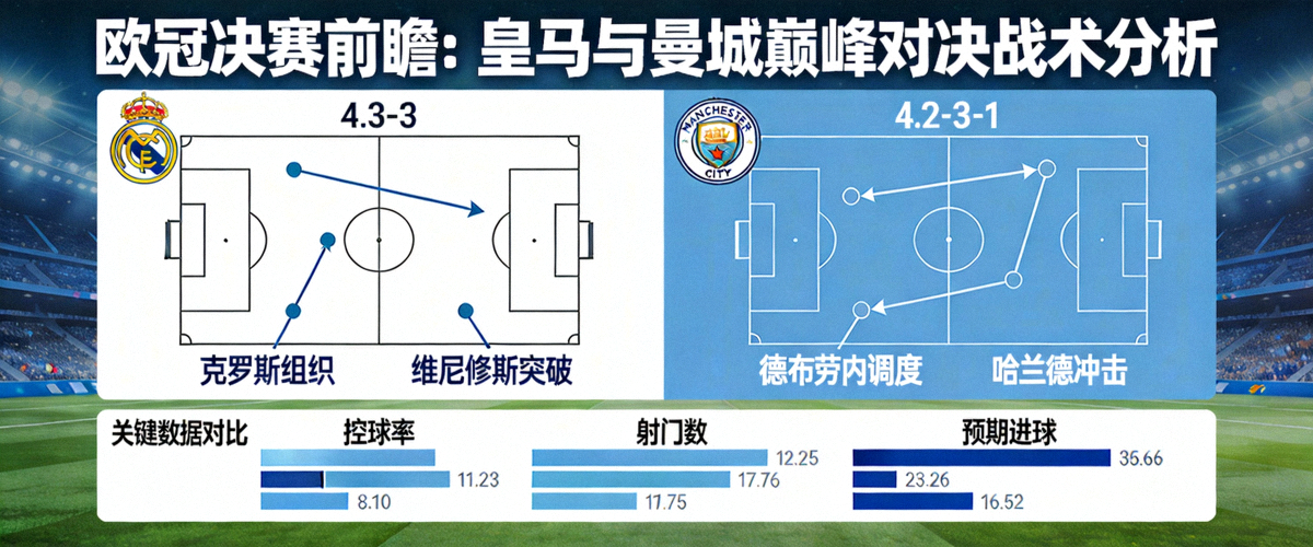 欧冠决赛前瞻：皇马与曼城巅峰对决战术分析