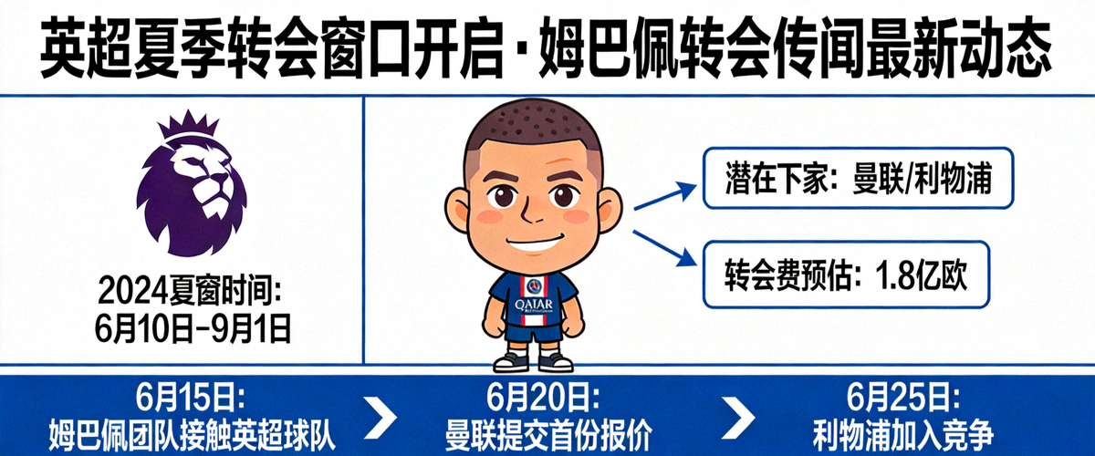 英超夏季转会窗口开启，姆巴佩转会传闻最新动态